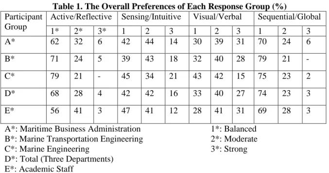 Table 1. The Overall Preferences of Each Response Group (%)  Participant 
