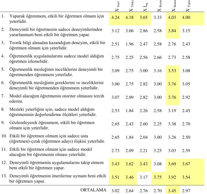 Tablo 1. Öğretmen yetiştirme programlarinin beceri modeline ilişkin ortalamaları 
