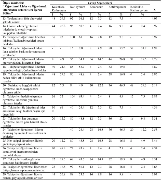 Tablo  4.  Lisans  Programlarından  Mezun  olmuş  Bireylerin  Lider  ve  Otoriteden  Beklentilere  İlişkin Genel Görüşleri  