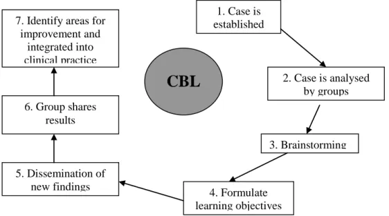 Figure 1. The case based learning (CBL) process (Williams, 2005).
