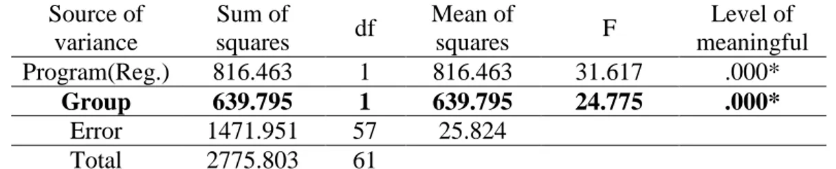 Table 1. ANCOVA results  Source of  variance  Sum of  squares  df  Mean of squares  F  Level of  meaningful  Program(Reg.)  816.463  1  816.463  31.617  .000*  Group  639.795  1  639.795  24.775  .000*  Error  1471.951  57  25.824  Total  2775.803  61 