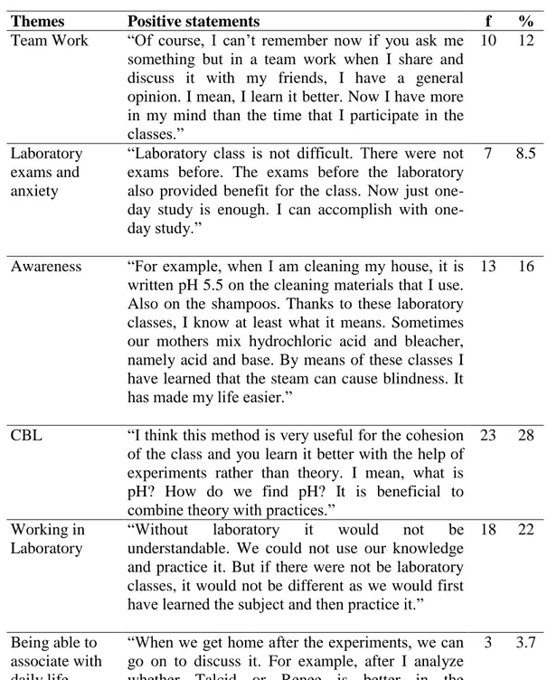 Table 2. Positive statements of the students 