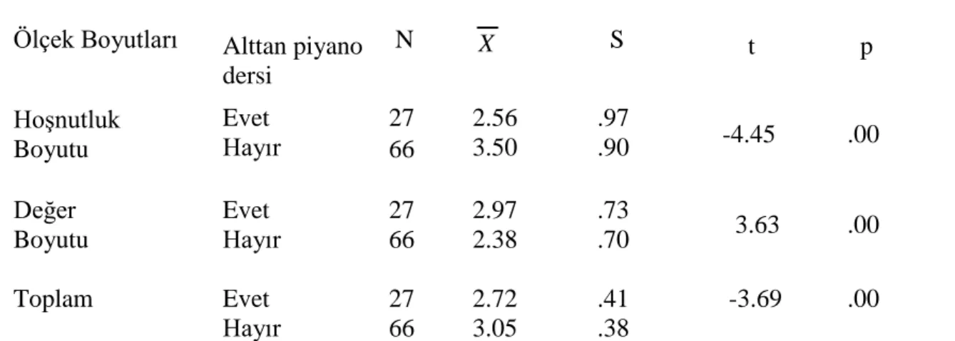 Tablo 11. Öğrencilerin Piyano Dersine Yönelik Tutum Faktörlerinin Alttan Piyano  Dersi Olup/Olmama Durumuna Göre KarĢılaĢtırılması 