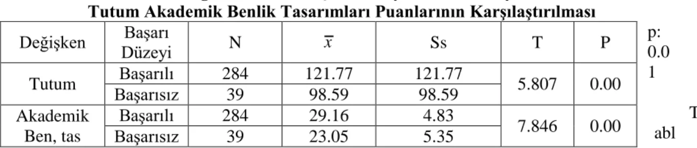 Tablo 3. Fen Lisesi Öğrencilerinin Sınıf Düzeyine Göre Kimya Dersine Yönelik Tutum  Puanlarına ĠliĢkin Tek Yönlü Varyans Analizi Sonuçları 