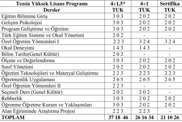 Tablo 1: Tezsiz Yüksek Lisans Programı dersleri  