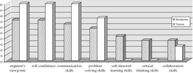 Figure 1. Students’ and Tutors’ Perspectives about Strengths of PBL 