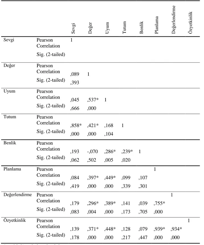 Tablo 1. Araştırmanın Değişkenleri Arasındaki Korelasyonlar 