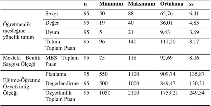 Tablo 1 incelendiğinde mesleki benlik saygısı puanı ile öğretmenlik mesleğine yönelik  tutum  puanları  arasında  (r  =  0.239,  p&lt;.05);  mesleki  benlik  saygısı  puanı  ile  öğretmenlik  mesleğine  yönelik  tutum  ölçeğinin  uyum  boyutu  arasında  (r