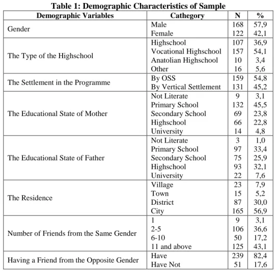 Table 1: Demographic Characteristics of Sample 