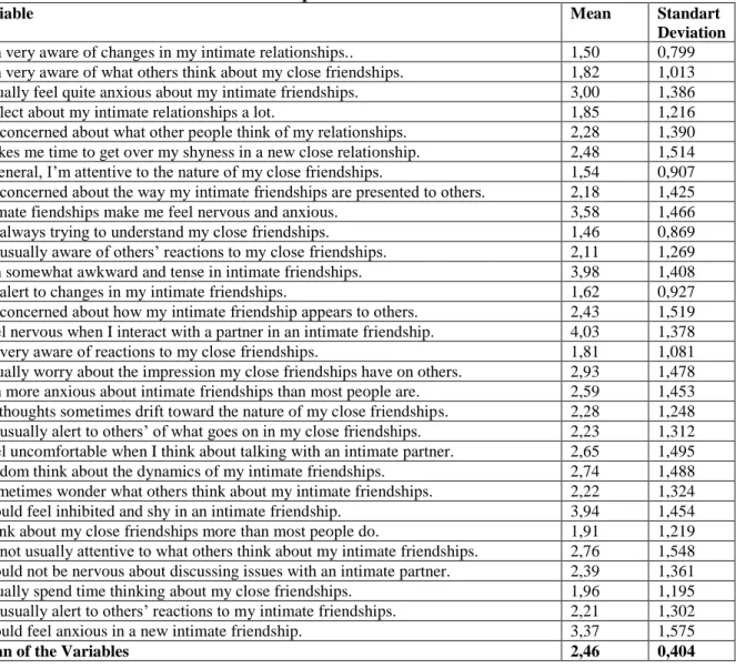 Table 2: Descriptive Statistics of Variables 