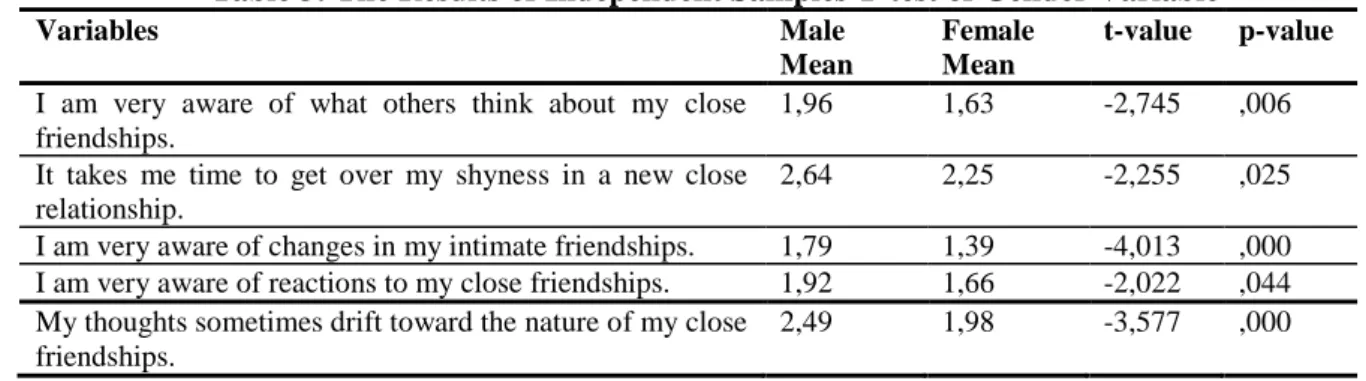 Table 3: The Results of Independent Samples T-test of Gender Variable 