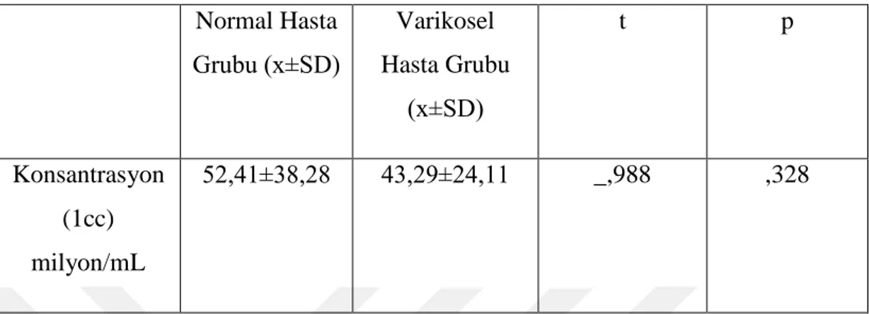 Tablo  4.1.  Normal  ve  varikosel  hasta  gruplarında  konsantrasyon  değerlerinin  karşılaştırılması 