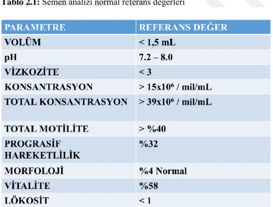 Tablo 2.1: Semen analizi normal referans değerleri 