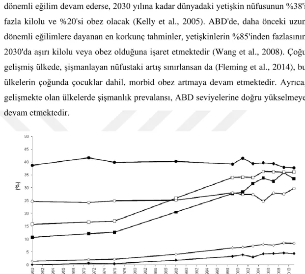 Şekil 2.6: ABD’de 20-74 yaş aralığındaki kadın (açık noktalar) ve erkeklerin (kapalı  noktalar), 1960–2012 yılları arasında aşırı kilolu (daireler), obez (kareler) ve morbid 