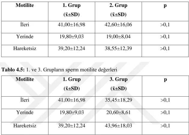 Tablo 4.5: 1. ve 3. Grupların sperm motilite değerleri 
