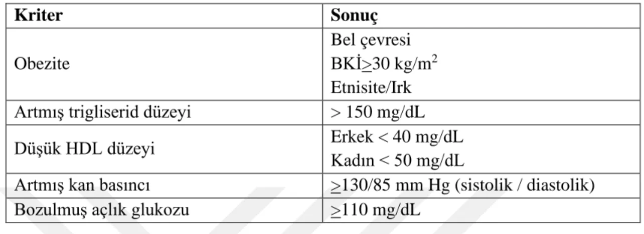 Tablo 2.1:Metabolik Sendrom Kriterleri 