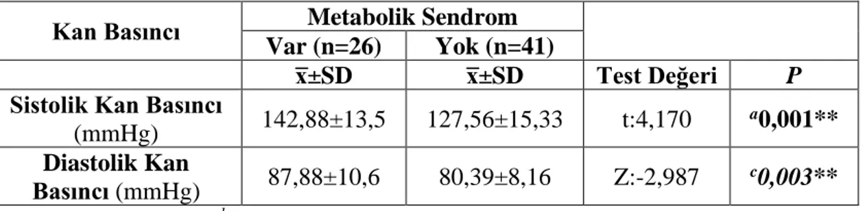 Tablo 4.5:Metabolik Sendrom Varlığına Göre Biyokimya Sonuçlarının 