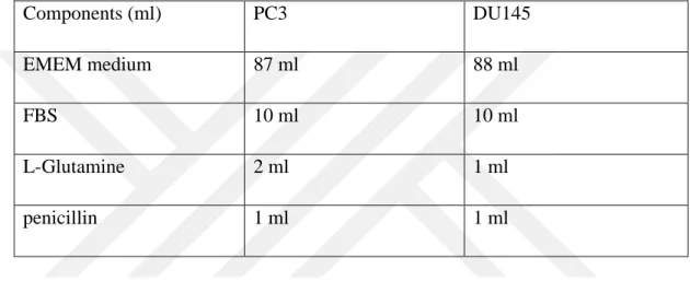 Table 3.1 : Cell Culture Conditions  