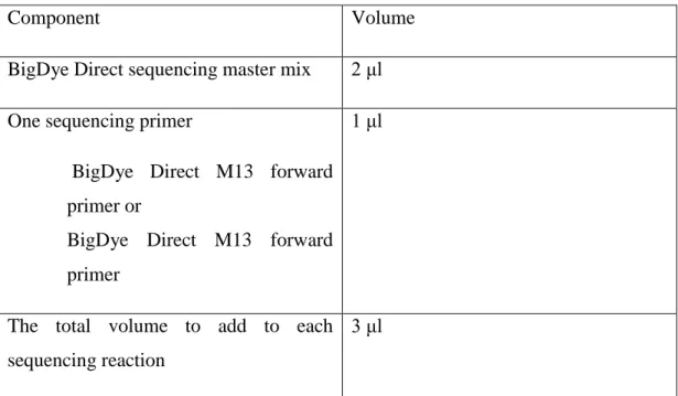 Table 3.6. Cycle Sequencing Reaction Components 