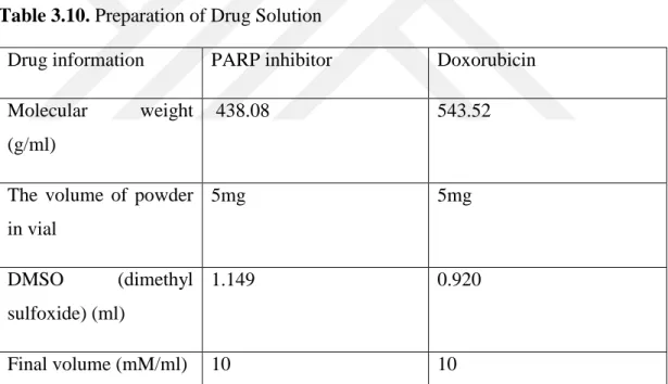 Table 3.10. Preparation of Drug Solution  