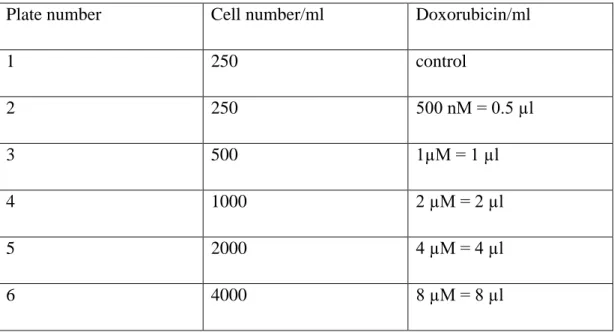 Table 3.15. Cell Number and Single Drug Concentration in CFA 