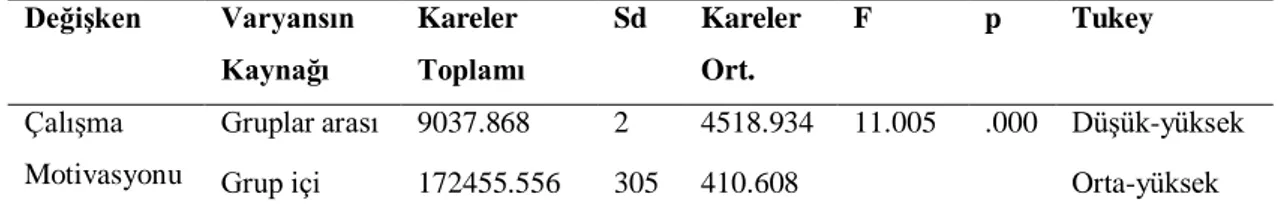 Tablo  4.7  incelendiğinde;  algılanan  ekonomik  durumları  farklı  olan  sağlık  çalışanlarının  çalışma  motivasyon  düzeylerine  yönelik  puan  ortalamaları  arasındaki  farka  ilişkin  varyans  analizi  bulguları  görülmektedir