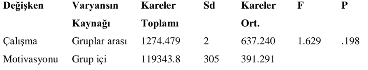 Tablo 4.11 Sağlık çalışanlarının çalışma motivasyonu düzeylerinin anne eğitim  durumuna göre farklılaşma durumu ile ilgili anova sonuçları 