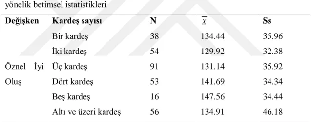 Tablo 4.18 Sağlık çalışanlarının kardeş sayıları açısından öznel iyi oluş düzeylerine  yönelik betimsel istatistikleri 