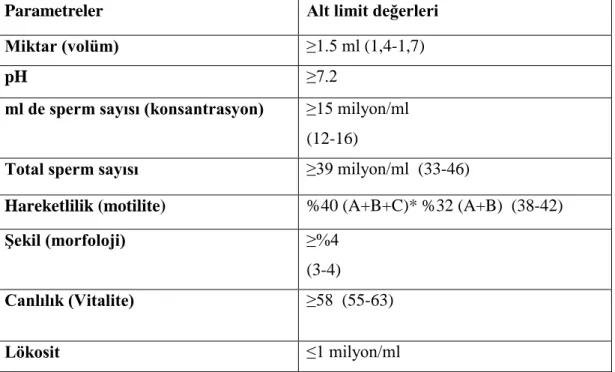 Tablo 3.2. Dünya Sağlık Örgütü (2010) Sperm Kriterleri 