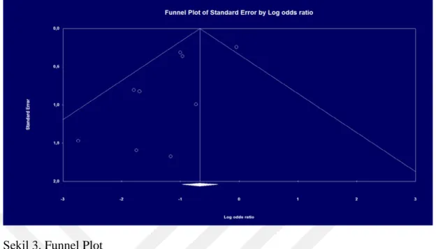 Şekil 3. Funnel Plot 