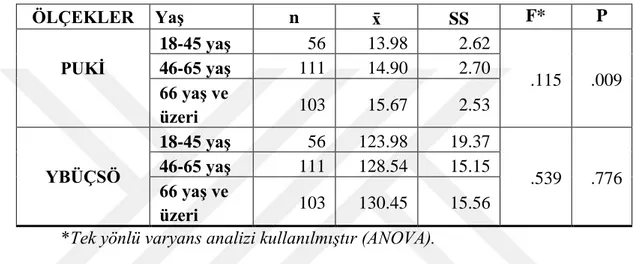 Tablo  4.6.  Hastaların  Yaşlarına  Göre  PUKİ  ve  YBÜÇSÖ  Puanlarının  İncelenmesi  (N=270)  ÖLÇEKLER  Yaş  n   x̄  SS  F*  P  PUKİ  18-45 yaş  56  13.98  2.62  .115  .009 46-65 yaş 111 14.90 2.70  66 yaş ve  üzeri  103  15.67  2.53  YBÜÇSÖ  18-45 yaş  5