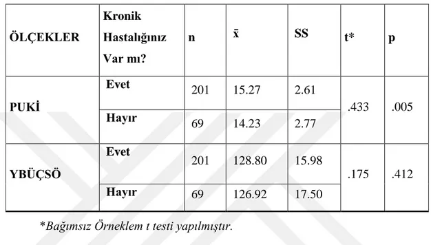 Tablo  4.12.  Hastaların  Kronik  Hastalığının  Olma  Durumlarına  Göre  PUKİ  ve  YBÜÇSÖ Puanlarının İncelenmesi (N=270) 