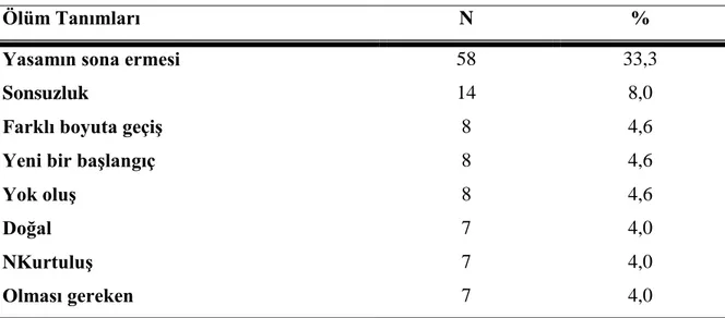 Tablo 4.5. Hemşirelerin Ölüm Tanımlarının Dağılımı (N=174) 