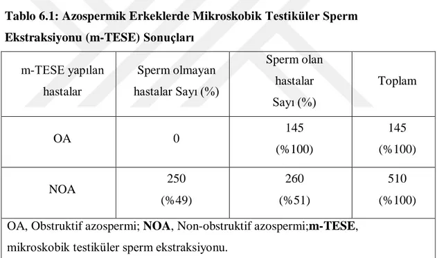 Tablo 6.1: Azospermik Erkeklerde Mikroskobik Testiküler Sperm  Ekstraksiyonu (m-TESE) Sonuçları 