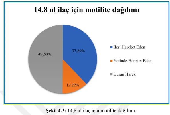 Şekil 4.4: Kontrol için motilite dağılımı 