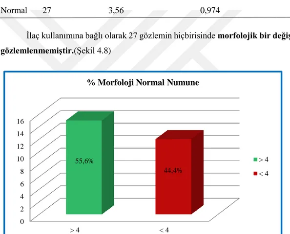 Şekil 4.8: Normal numune morfolojisinde kritik değer etrafındaki frekans. 