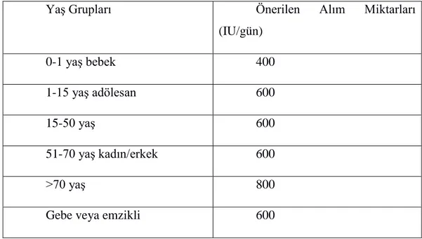 Tablo 4.5Günlük Olarak Alınması Gereken D Vitamini Miktarları (WHO,2000) 