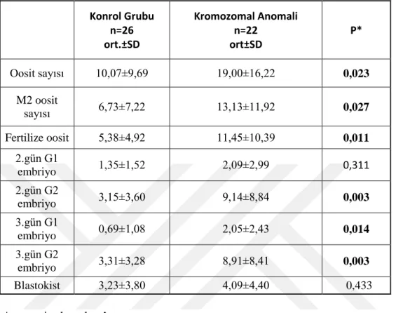 Tablo 6 Erkekte sayısal ve yapısal kromozom anomalisi olgularının gebelik ve canlı  doğum sonuçları normal semen analizli  kontrollerle kıyaslaması 