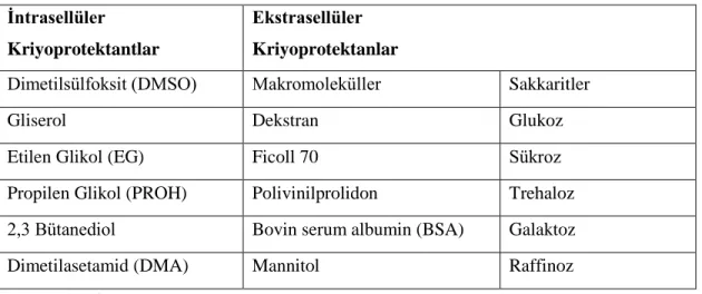 Tablo 6. Hücre membranından geçebilme özelliklerine göre kriyoprotektan çeşitleri  