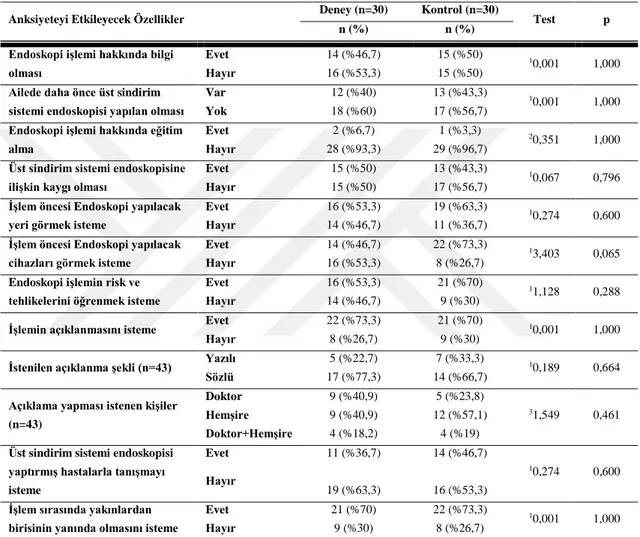 Tablo  4.  Grupların  Anksiyeteyi  Etkileyecek  Özelliklere  Göre  Dağılımı  ve  Karşılaştırılması (N=60)