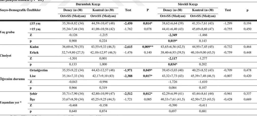 Tablo  7. Grupların  Sosyo-Demografik  Özelliklere  göre  Anksiyete  Puan  Ortalamalarının  Grup  İçi  ve  Gruplar  Arası  Dağılımı  ve 