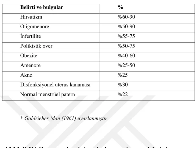 Tablo 1. Polikistik Over Sendromunun belirti ve bulguları  