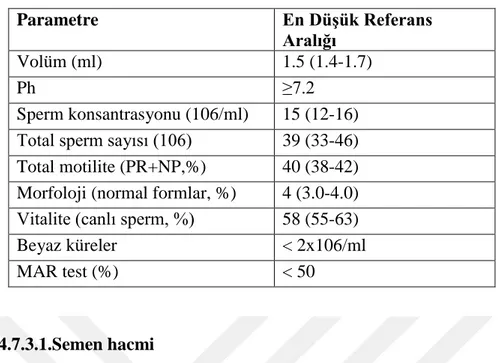 Tablo 1 . Semen parametreleri referans değerleri  Parametre   En Düşük Referans  Aralığı   Volüm (ml)   1.5 (1.4-1.7)   Ph   ≥7.2   Sperm konsantrasyonu (106/ml)   15 (12-16)   Total sperm sayısı (106)   39 (33-46)   Total motilite (PR+NP,%)   40 (38-42)  
