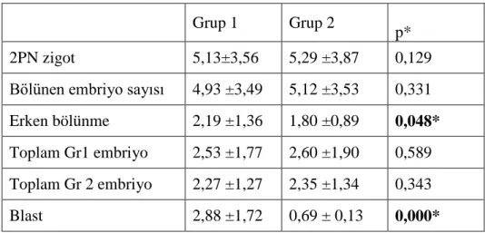 Tablo 7 . Gruplarda embriyo gelişimi 