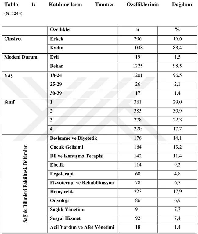 Tablo  1:  Katılımcıların  Tanıtıcı  Özelliklerinin  Dağılımı                                   