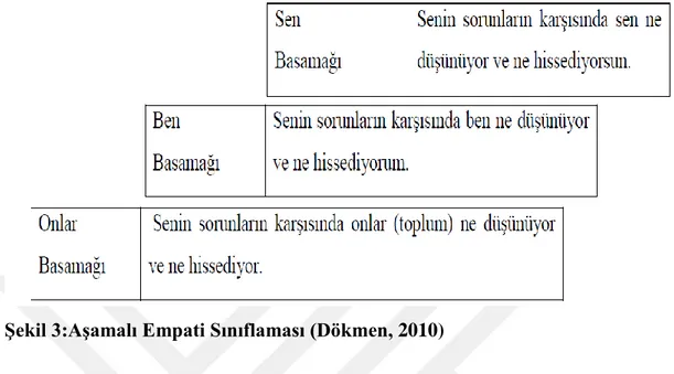 Şekil 3:Aşamalı Empati Sınıflaması (Dökmen, 2010) 