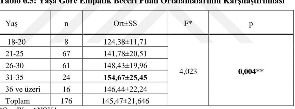 Tablo 6.5: Yaşa Göre Empatik Beceri Puan Ortalamalarının Karşılaştırılması 