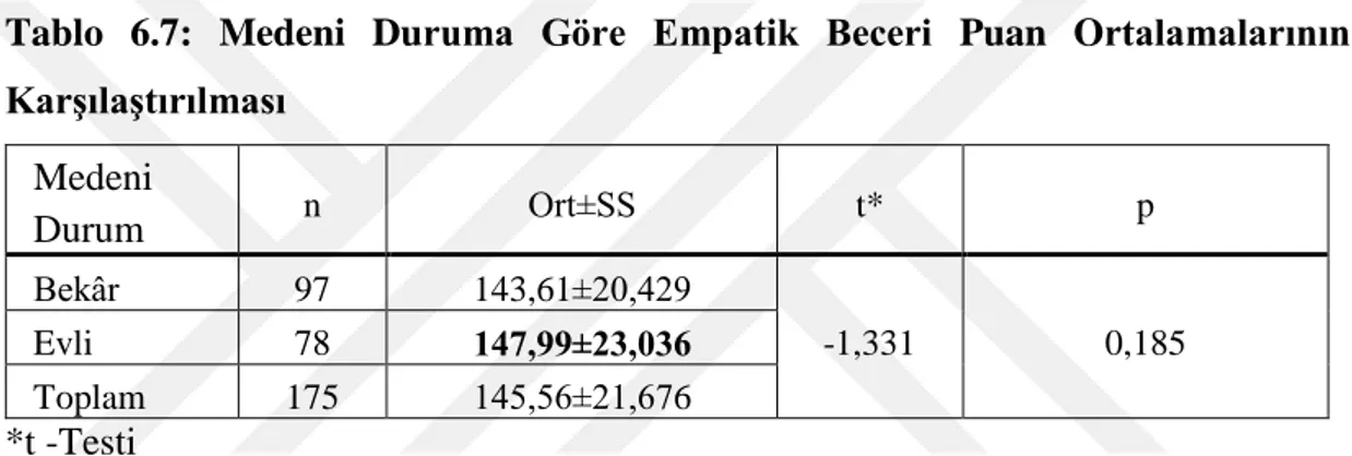 Tablo  6.7:  Medeni  Duruma  Göre  Empatik  Beceri  Puan  Ortalamalarının  Karşılaştırılması  Medeni  Durum n  Ort±SS  t*  p  Bekâr  97  143,61±20,429  -1,331 0,185 Evli 78 147,99±23,036  Toplam  175  145,56±21,676  *t -Testi 