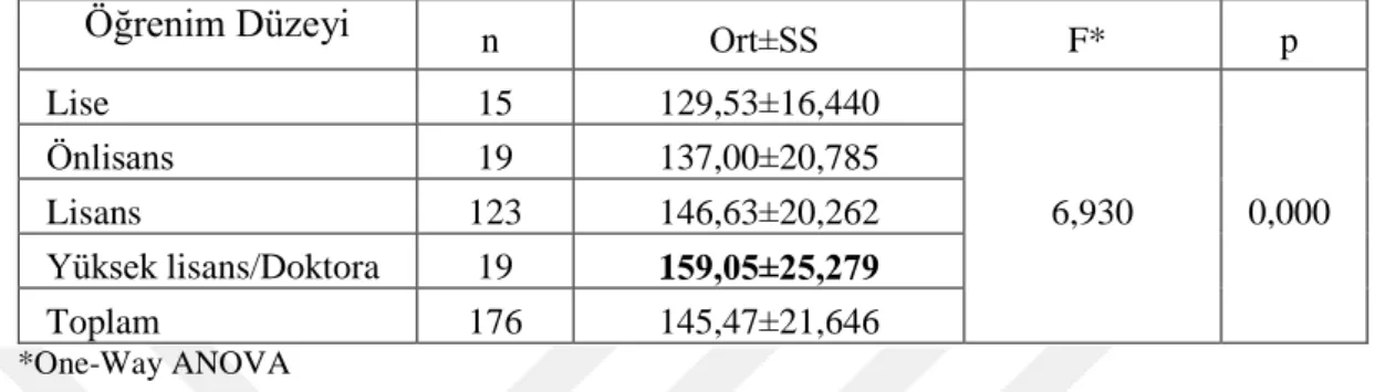 Tablo  6.9:  Öğrenim  Düzeyine  Göre  Empatik  Beceri  Puan  Ortalamalarının  Karşılaştırılması 