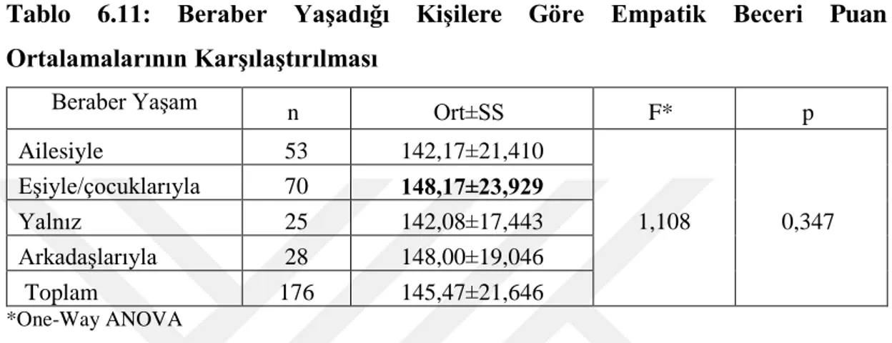 Tablo  6.11:  Beraber  Yaşadığı  Kişilere  Göre  Empatik  Beceri  Puan  Ortalamalarının Karşılaştırılması 